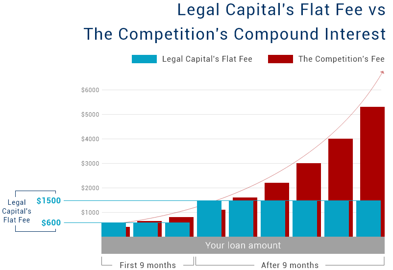Legal Capital Corp pre-settlement funding price vs. the competitition