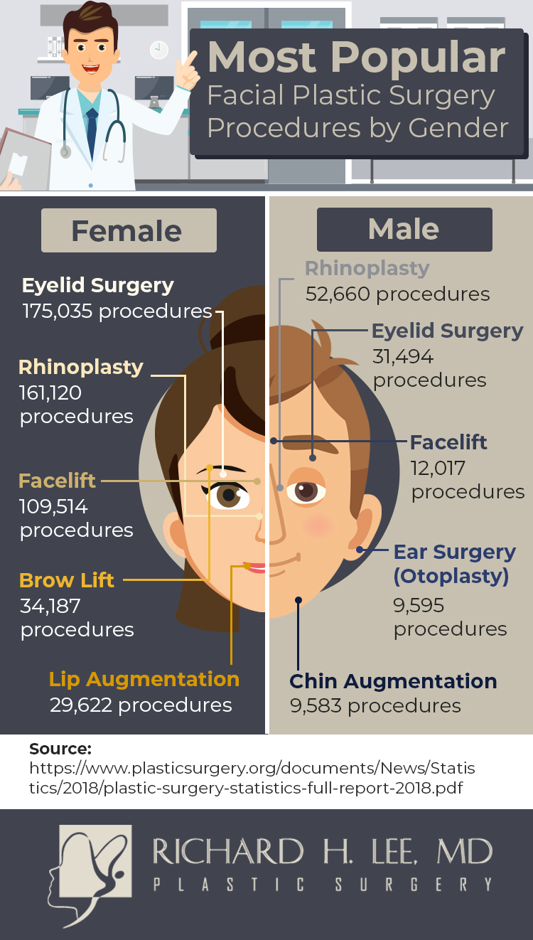 infographic showing the most popular plastic surgery procedures by gender