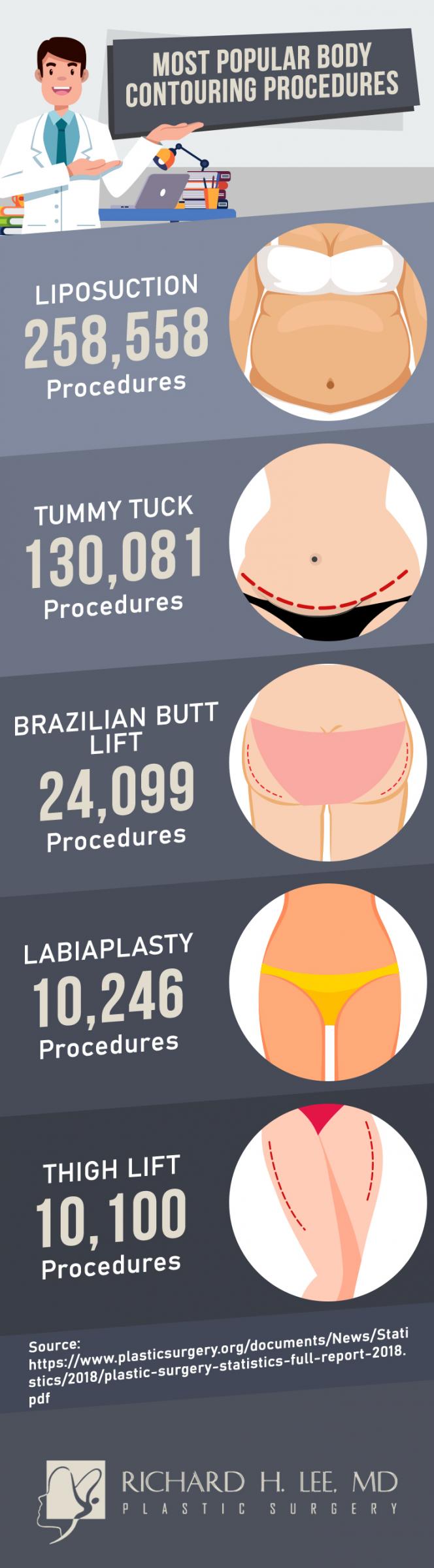 infographic highlighting the most popular body contouring procedures