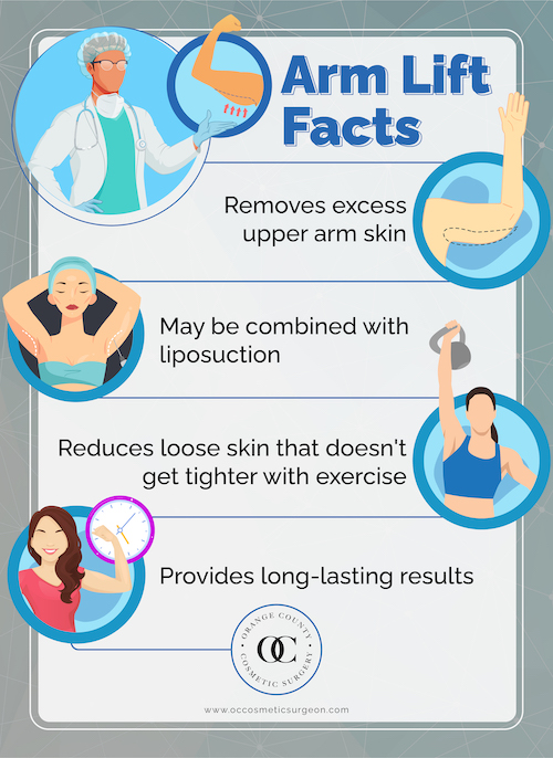 An infographic showing some of the facts about arm lift surgery