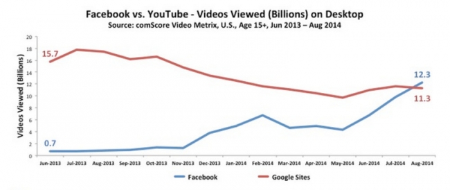 Facebook vs. YouTube for Videos