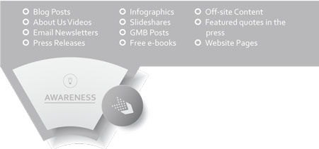 Awareness - The first stage of the marketing wheel