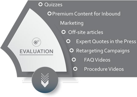 Evaluation - the second stage of the marketing wheel