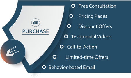 Purchase - the third stage of the marketing wheel