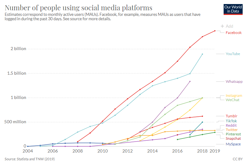 Number of people using social platforms, 2004-2019 | Our World in Data