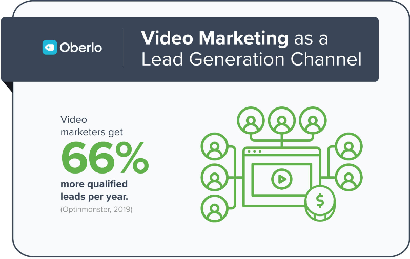 Video Marketing as a Lead Generation Channel by Oberlo